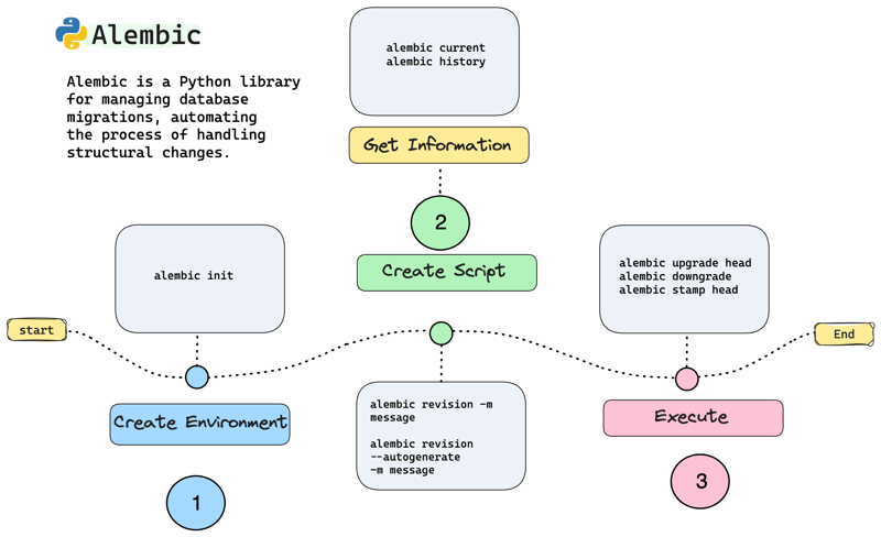 Alembic - Python Library